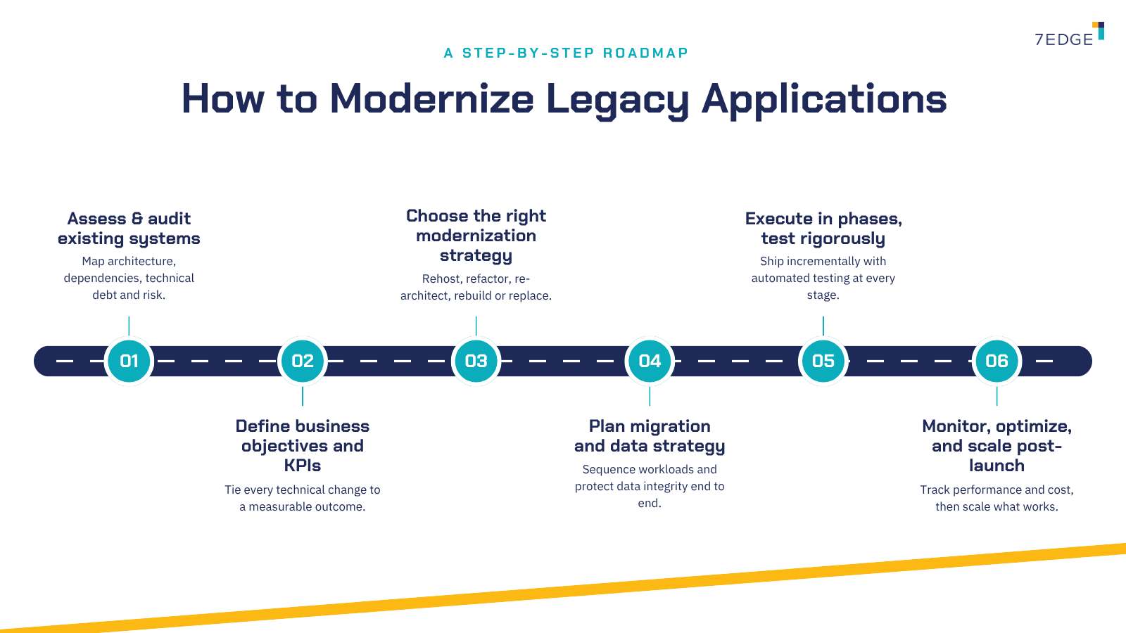 legacy-application-modernization-modernization-roadmap
