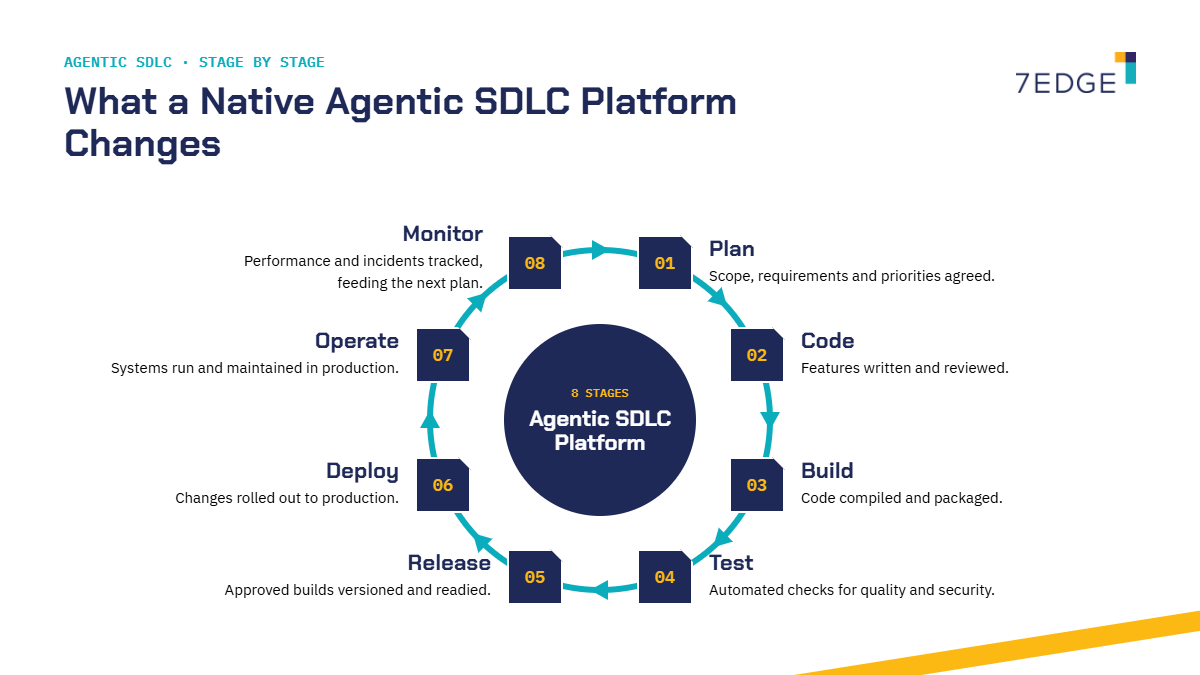 native-agentic-SDLC-platform-stage-breakup
